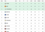 爱游戏-利兹联大胜继续领跑积分榜积分