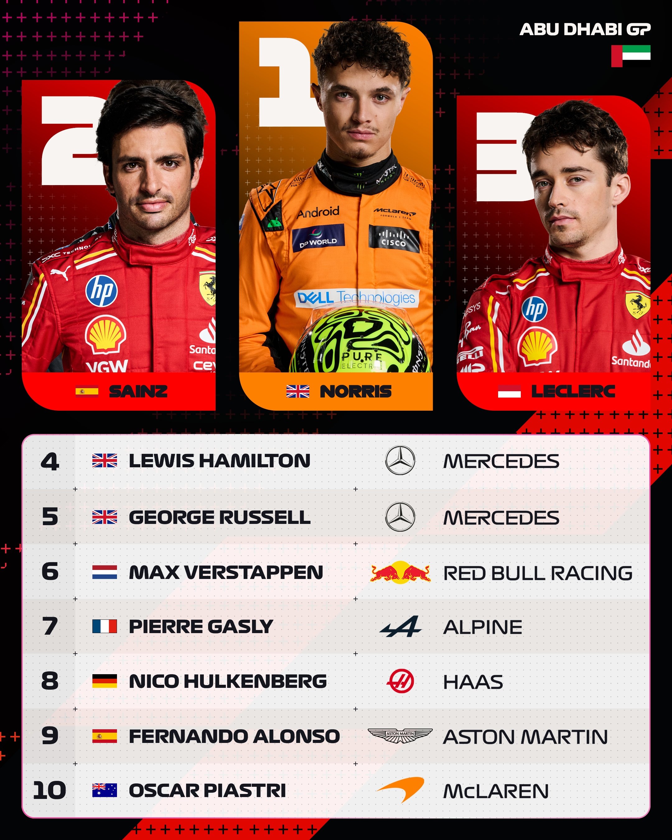 红牛车队力克红牛二队，诺里斯统治全场