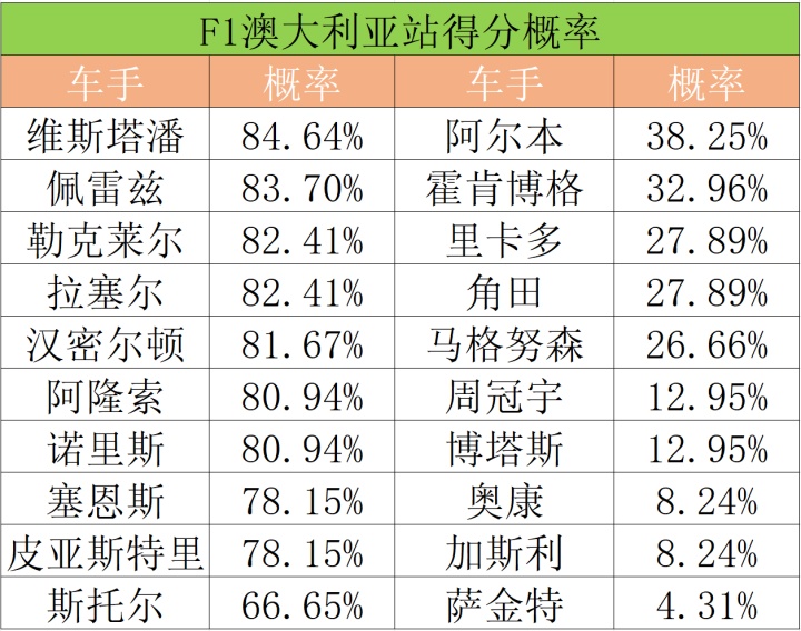 哈斯车队完胜索伯车队,塞恩斯刷新纪录 哈斯车队完胜索伯车队,塞恩斯刷新纪录